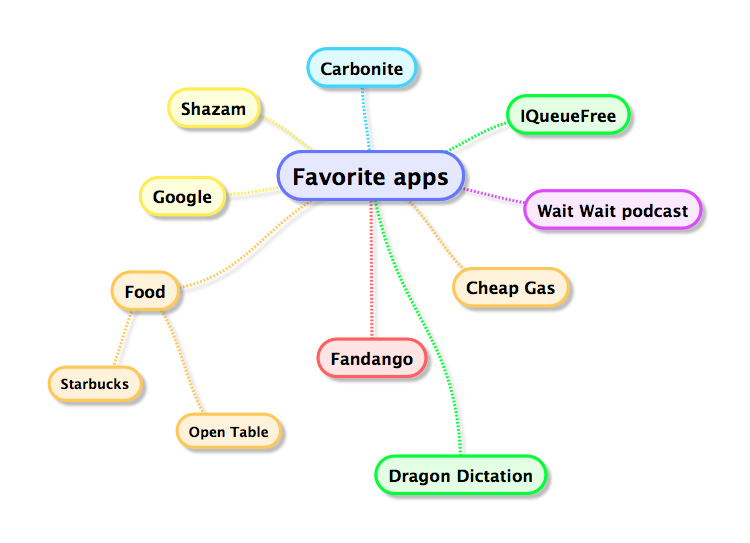 mind map of my favorite apps